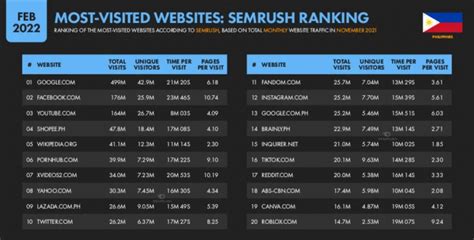 Top Websites Philippines Most Visited, Google, Pornhub .